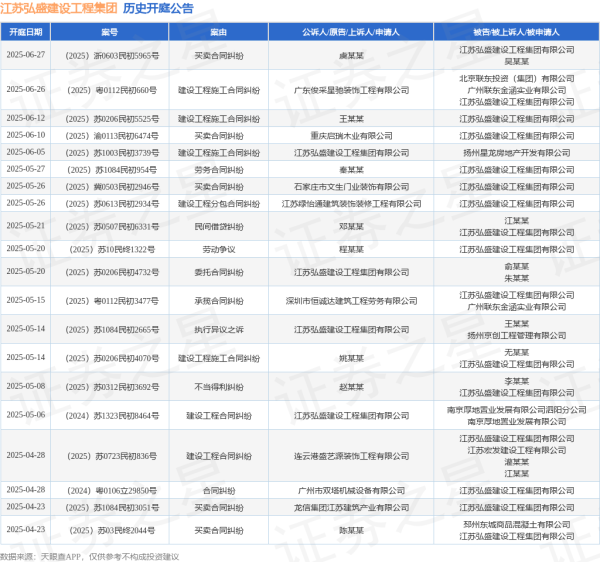 鑫配资 江苏弘盛建设工程集团作为被告/被上诉人的1起涉及建设工程施工合同纠纷的诉讼将于2025年5月14日开庭