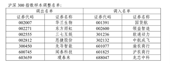 沪深投 A股重要调整！开盘前必读